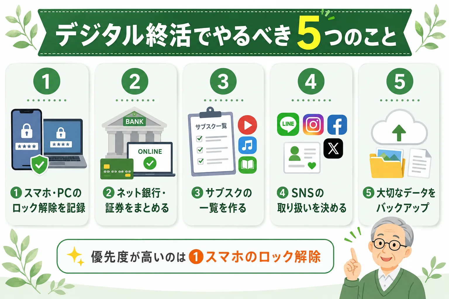 デジタル終活でやるべき5つのこと。スマホ・PCのロック解除の記録、ネット銀行・証券のまとめ、サブスク一覧、SNSの取り扱い、データのバックアップを示した図解