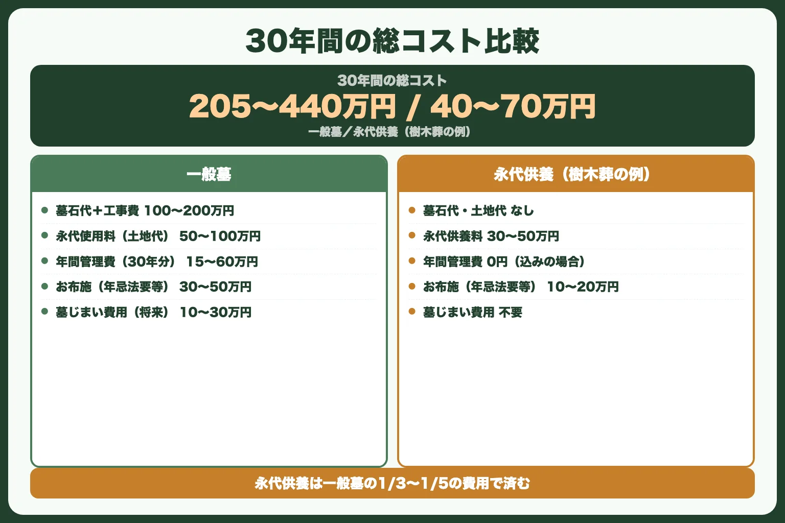 一般墓vs永代供養｜30年間の総コスト比較