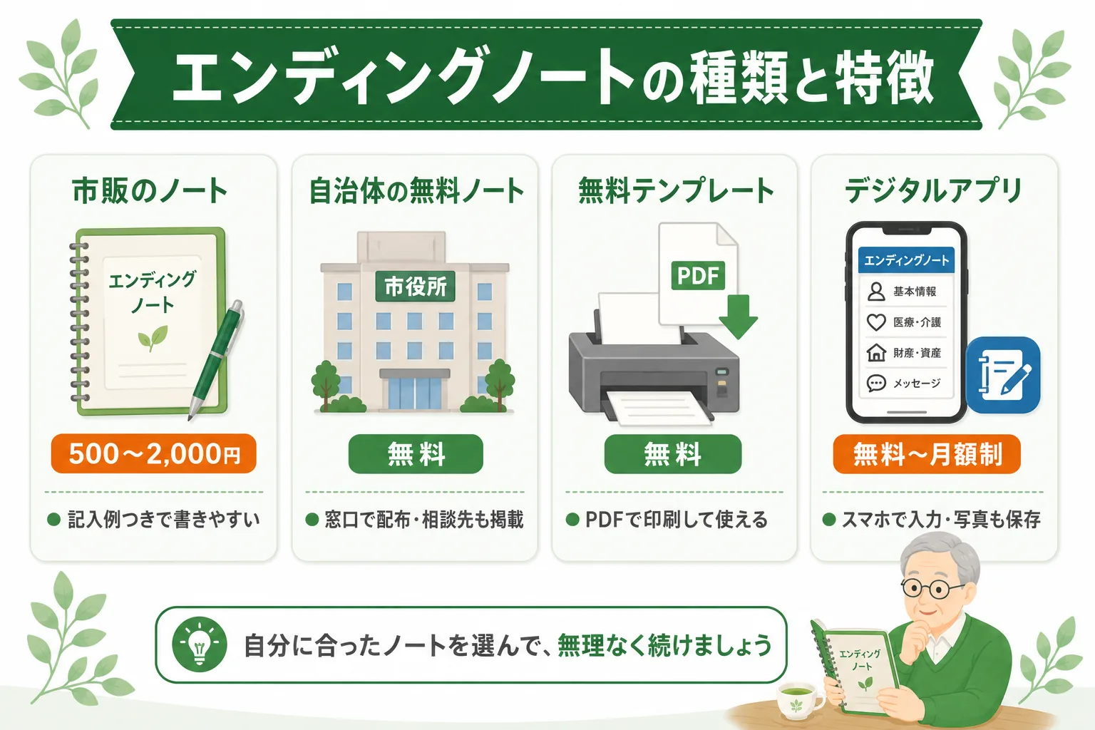 エンディングノートの種類と特徴の比較図解。市販のノート500〜2,000円・自治体の無料ノート・無料テンプレート・デジタルアプリの4種類