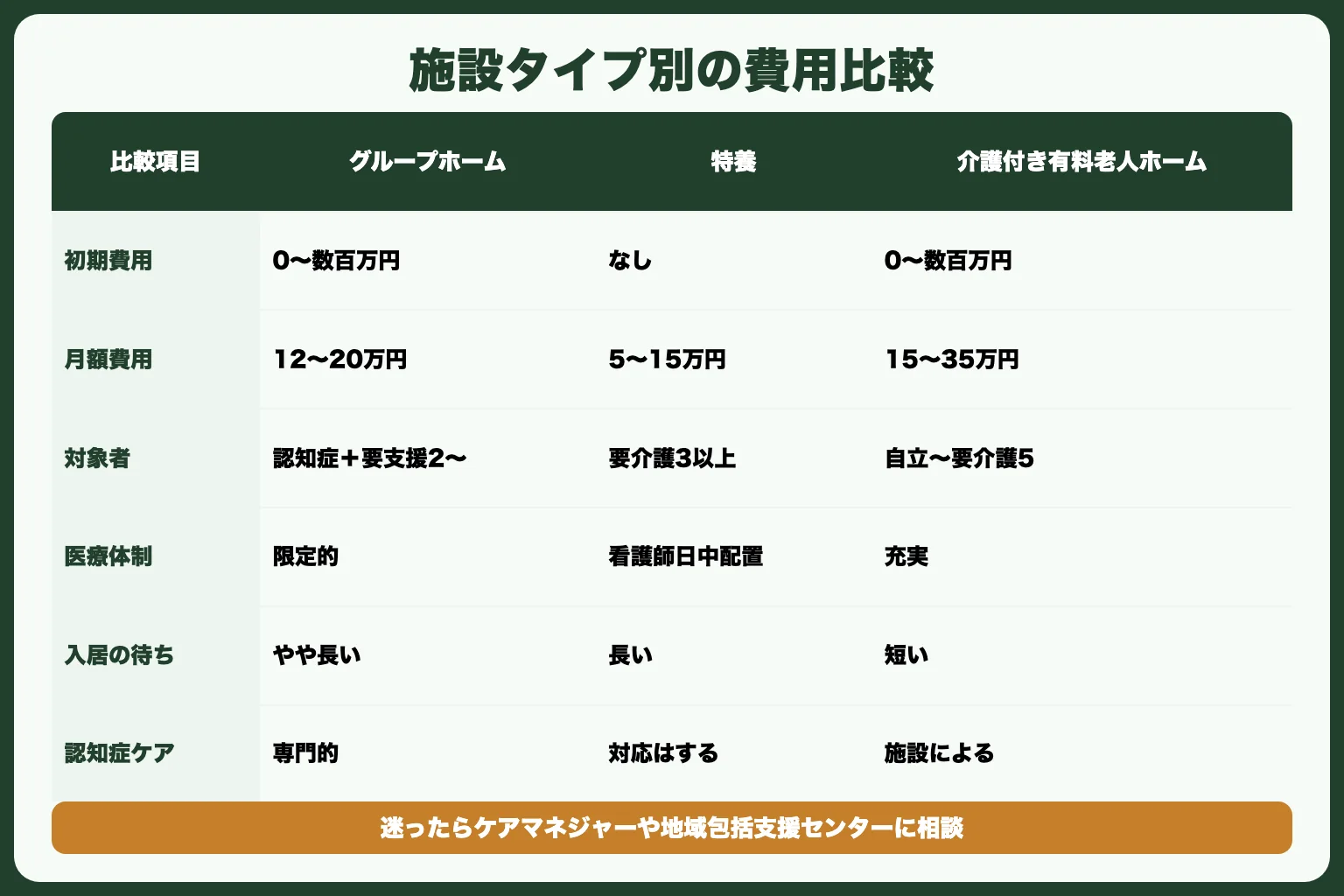 他の施設との費用比較表
