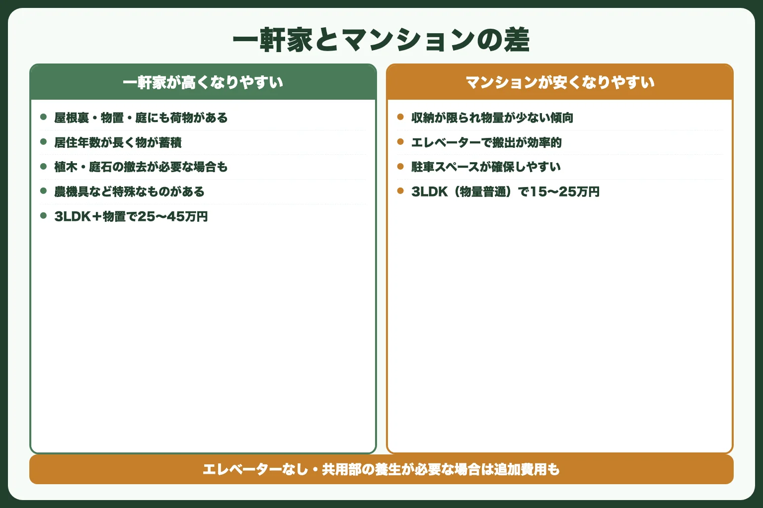 一軒家とマンションで費用が変わる理由