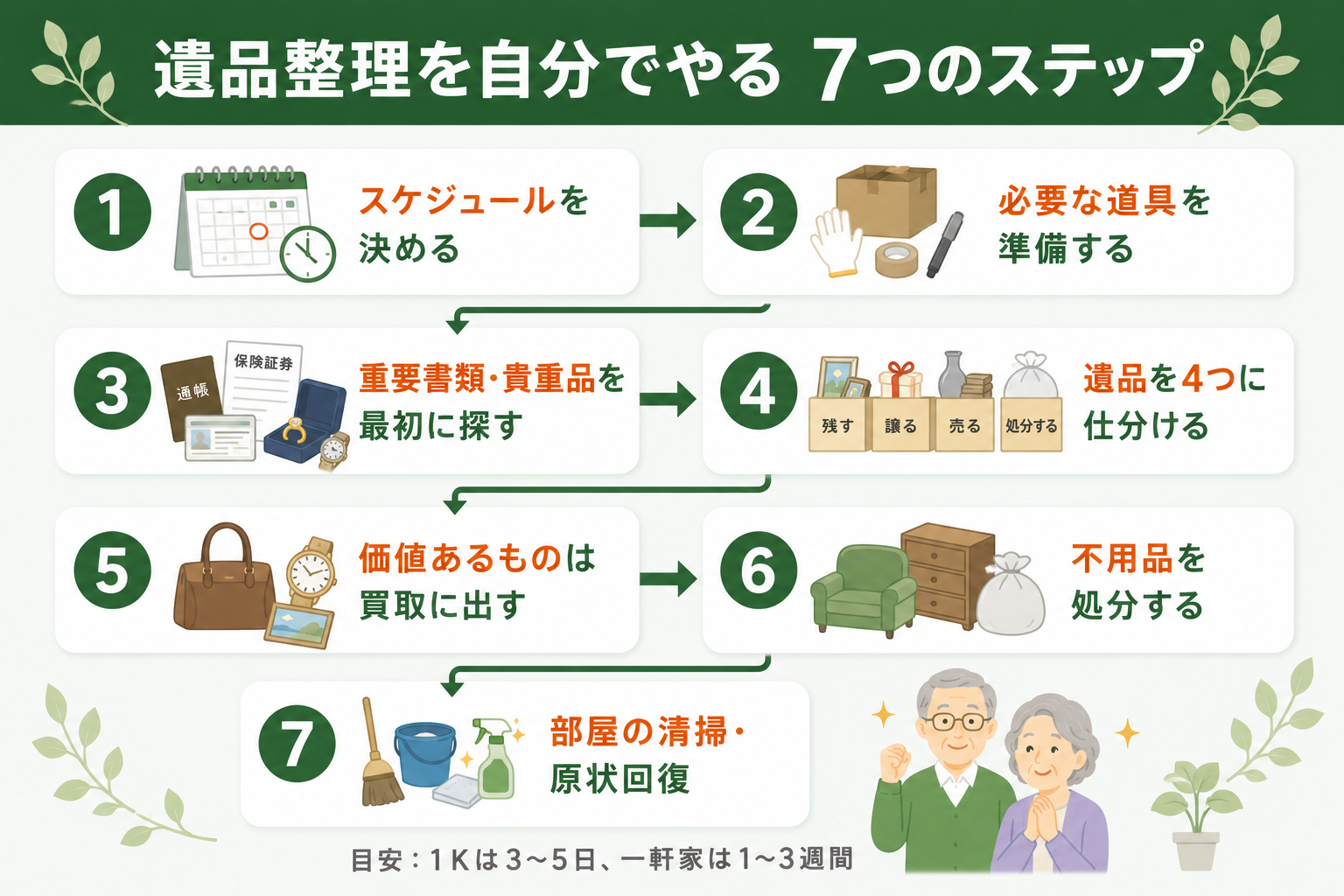 遺品整理を自分でやる7つのステップ：スケジュール決定・道具準備・重要書類探し・4分類仕分け・買取・処分・清掃