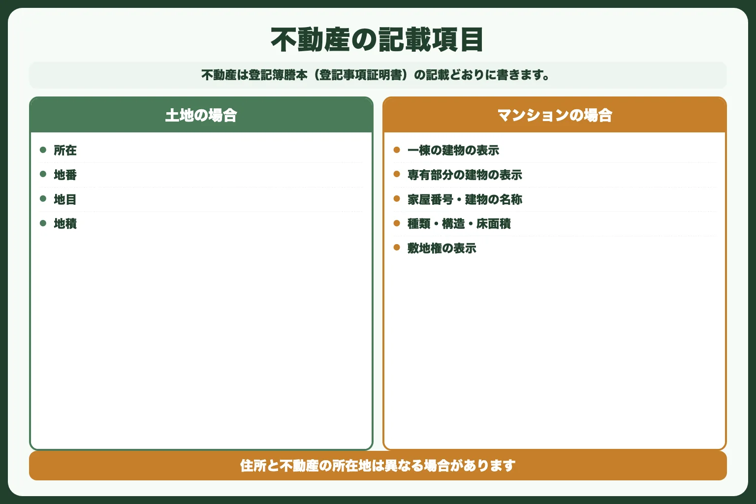不動産の記載例