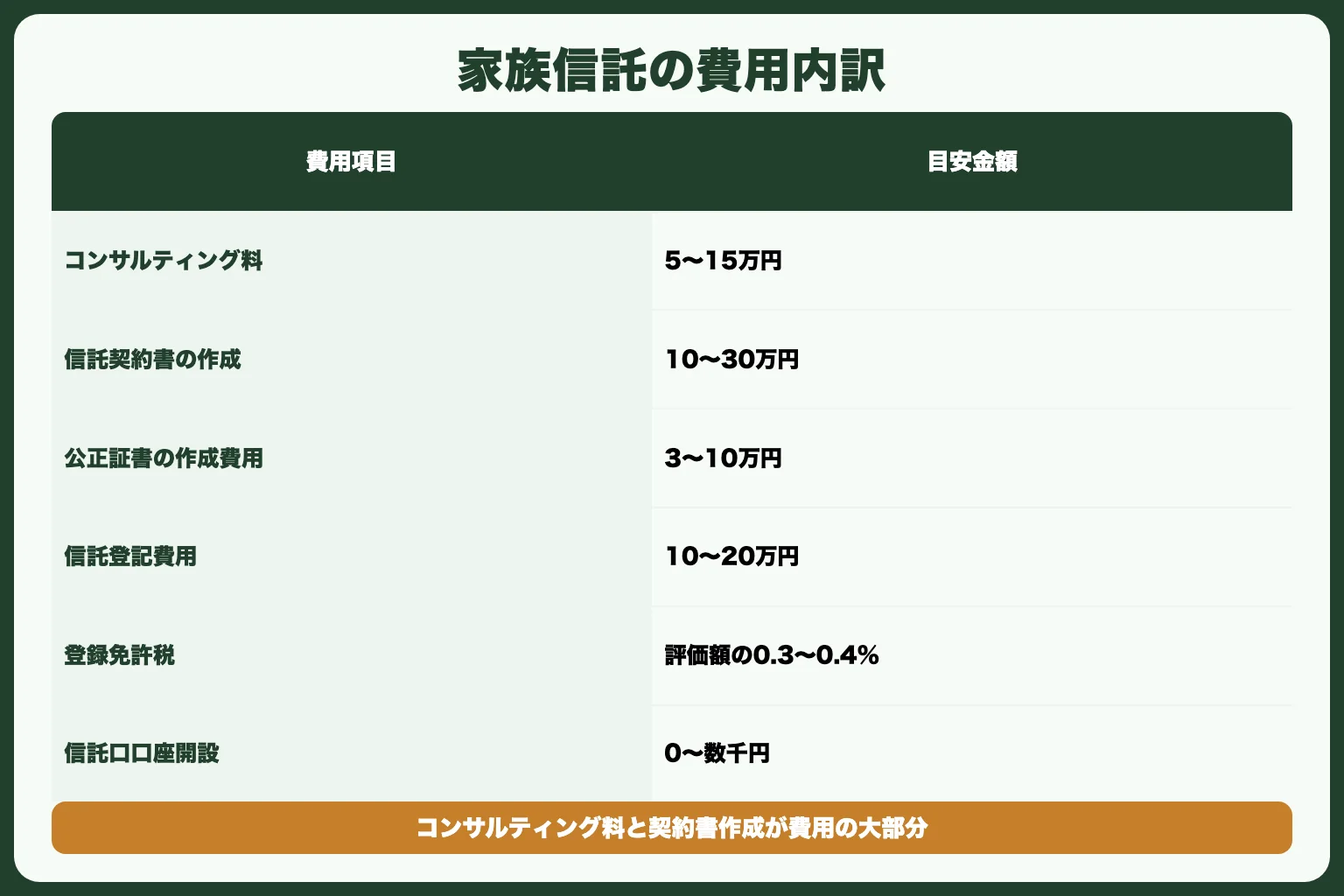 家族信託の費用内訳を一覧表で解説