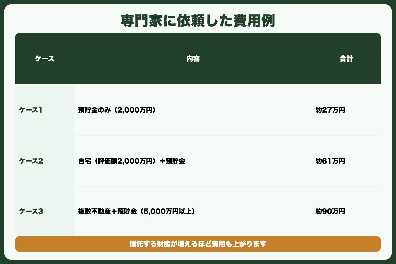専門家に依頼した場合の費用シミュレーション
