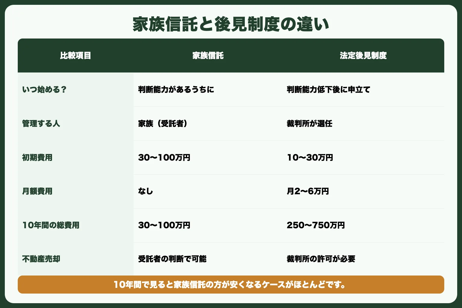 家族信託と成年後見制度の違い｜比較表