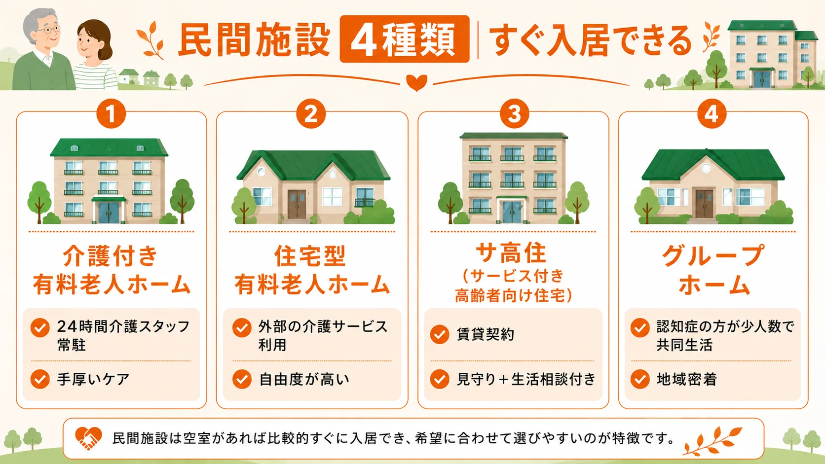 民間施設4種類（介護付き有料・住宅型有料・サ高住・グループホーム）の特徴