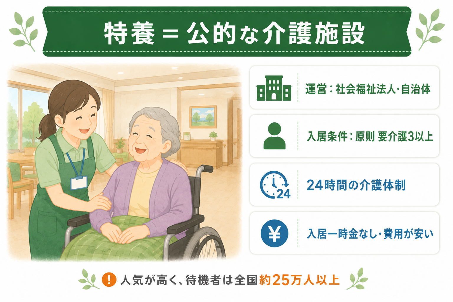 特養＝公的な介護施設。社会福祉法人・自治体が運営、原則要介護3以上、24時間介護体制、入居一時金なし