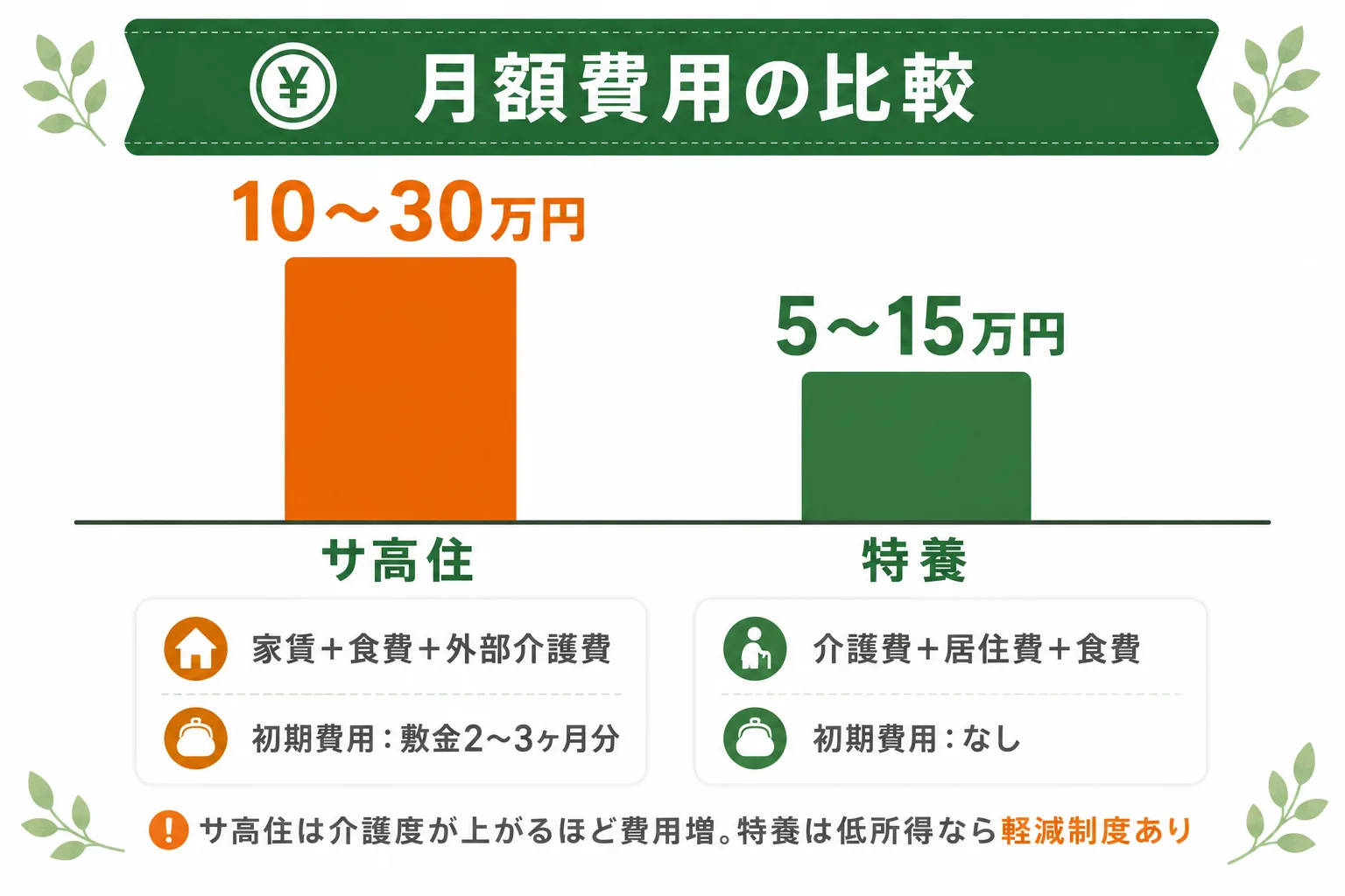 月額費用の比較棒グラフ。サ高住は10〜30万円、特養は5〜15万円。初期費用はサ高住が敷金2〜3ヶ月分、特養はなし