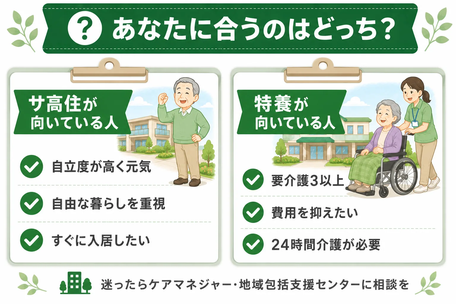 あなたに合うのはどっち？チェックリスト。サ高住が向いている人は自立度が高く自由な暮らし重視、特養が向いている人は要介護3以上で費用を抑えたい方