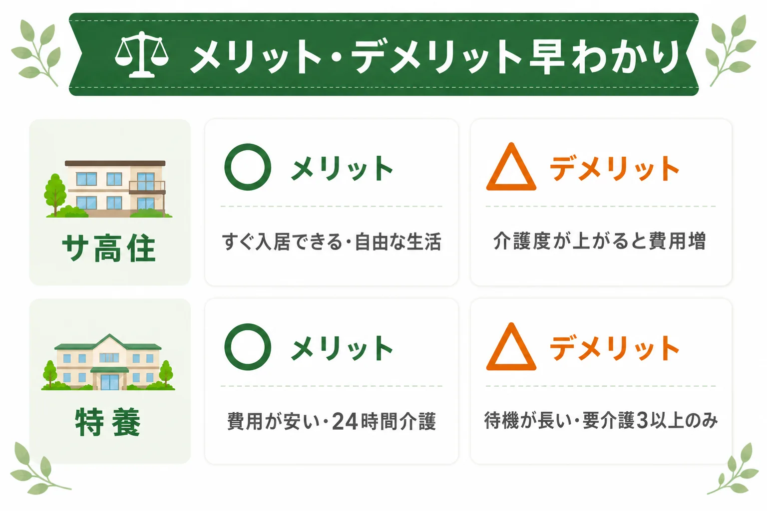 サ高住と特養のメリット・デメリット早わかり図。サ高住はすぐ入居でき自由だが費用増のリスク、特養は安く24時間介護だが待機が長い