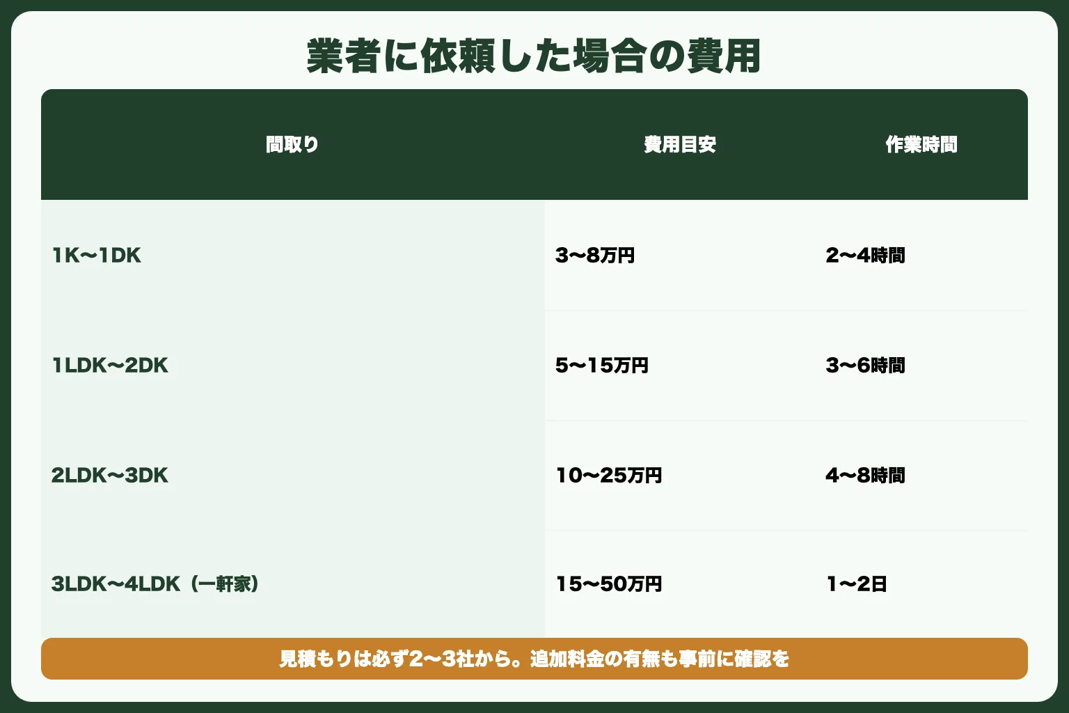 生前整理を業者に頼む場合の費用
