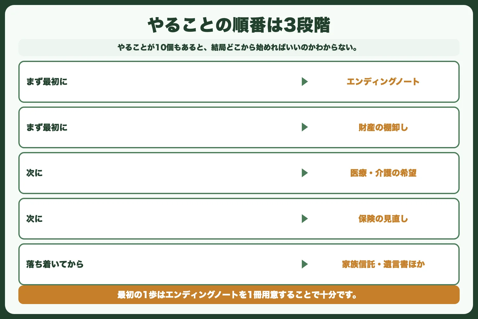 やることの順番｜10項目のうち、どれから手をつけるか
