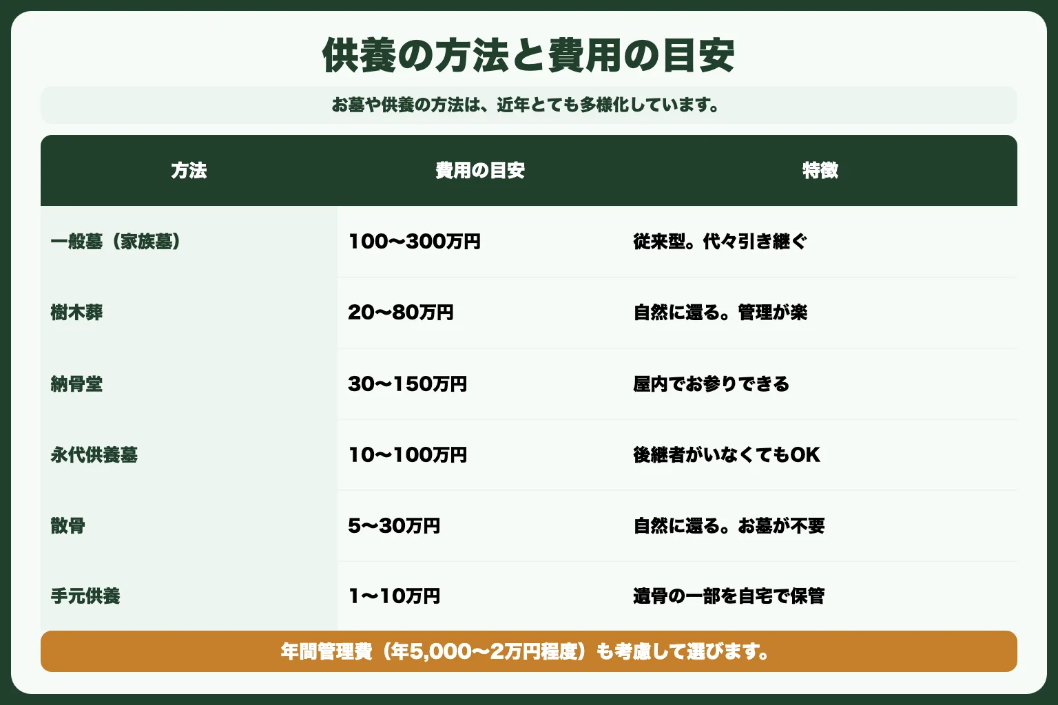 やること5：お墓・供養の方法を考える