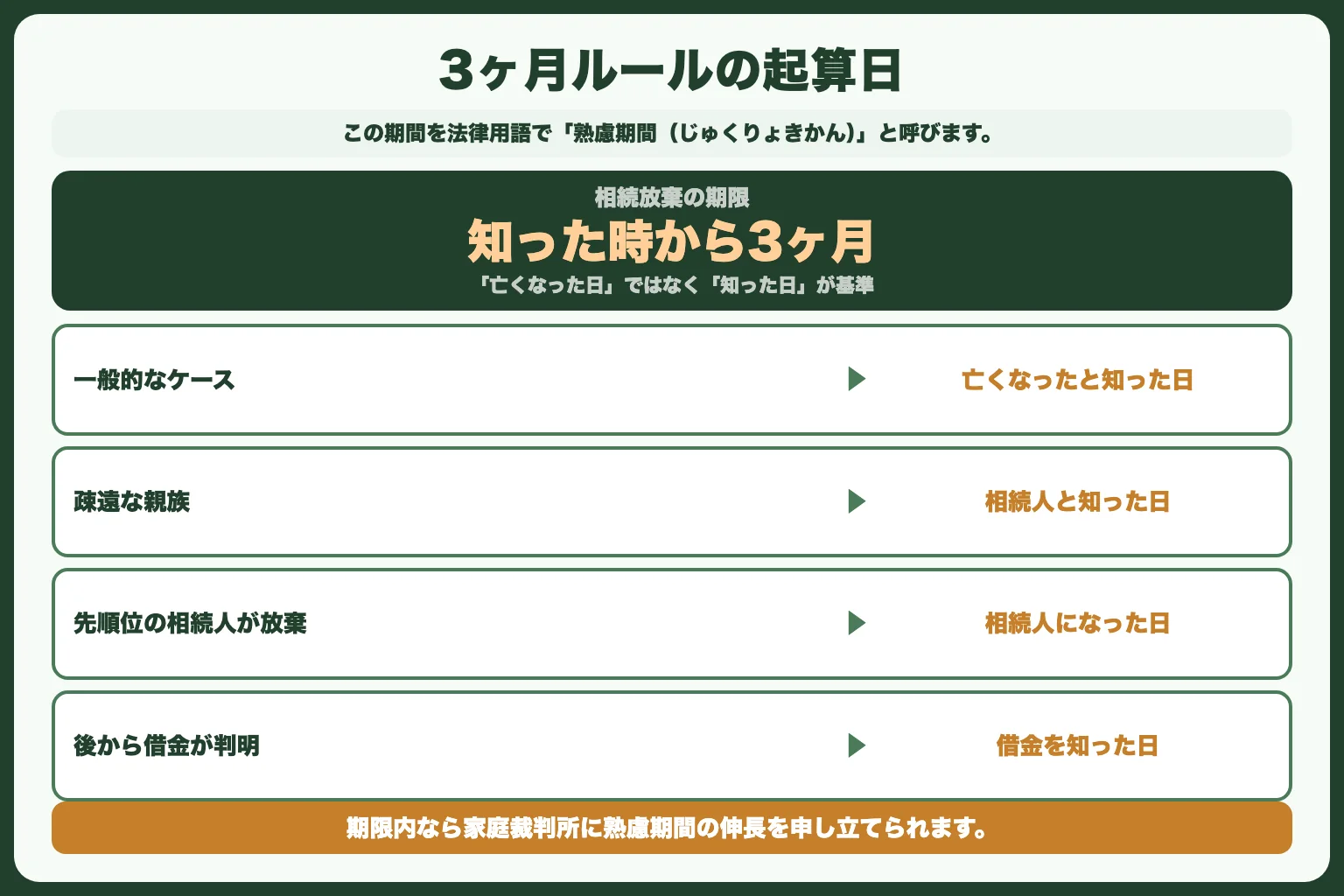 相続放棄の期限「3ヶ月ルール」の詳細