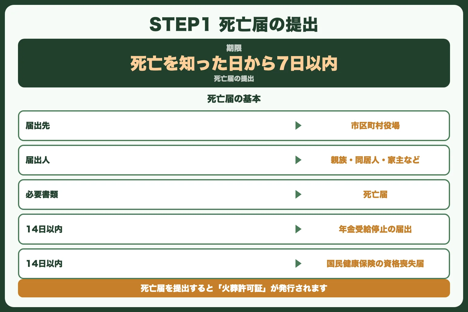 STEP1：死亡届の提出と公的手続き（7日以内）