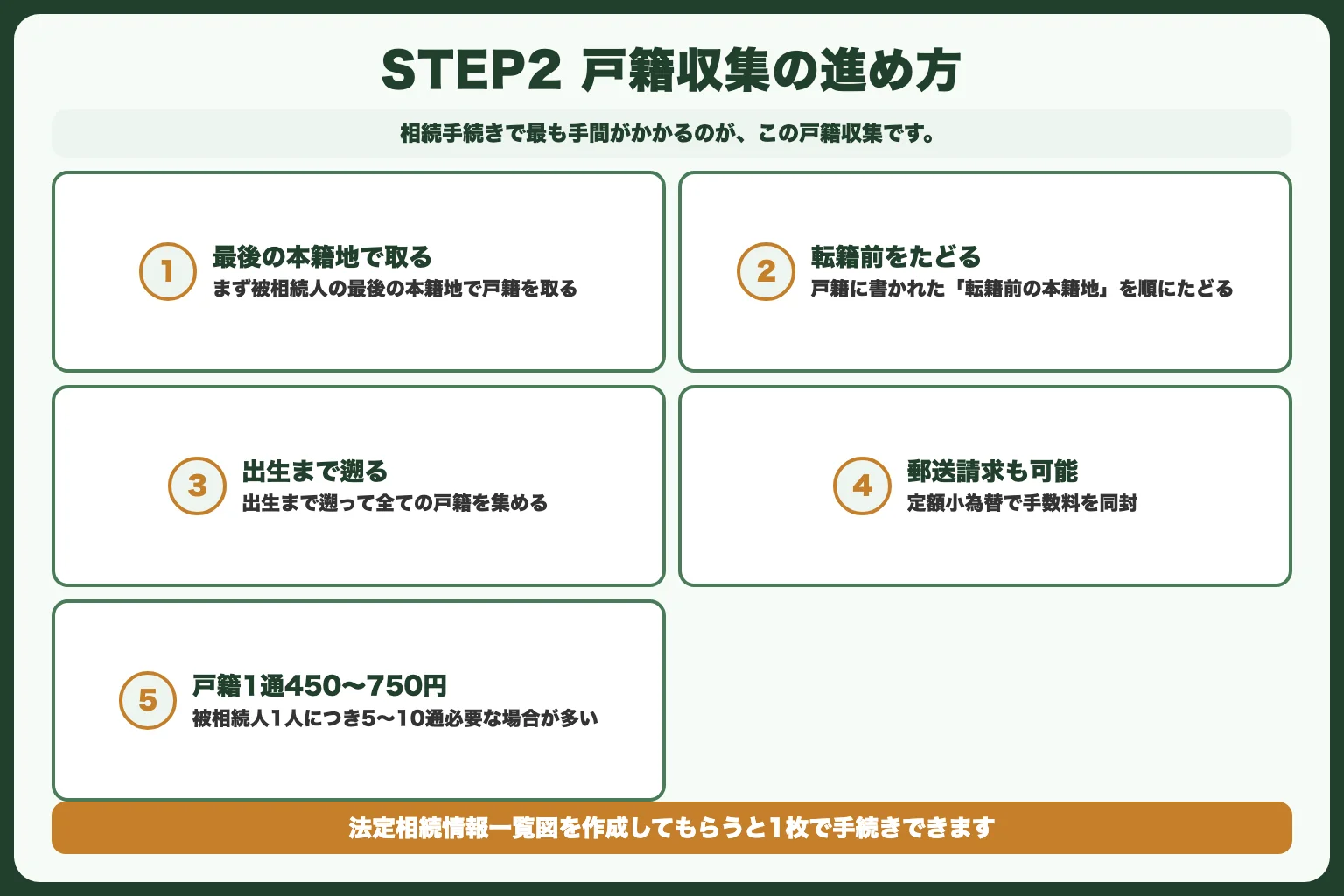 STEP2：相続人の確定と戸籍収集（1〜2ヶ月）