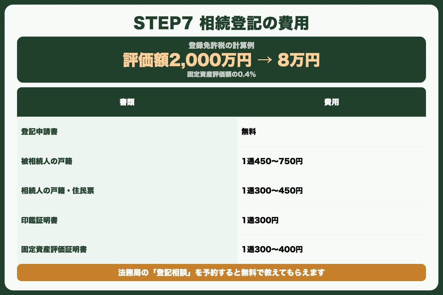 STEP7：不動産の名義変更（相続登記）