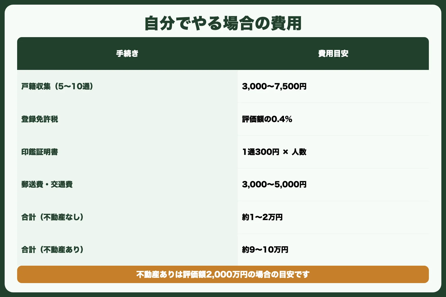 自分でやる場合の費用目安