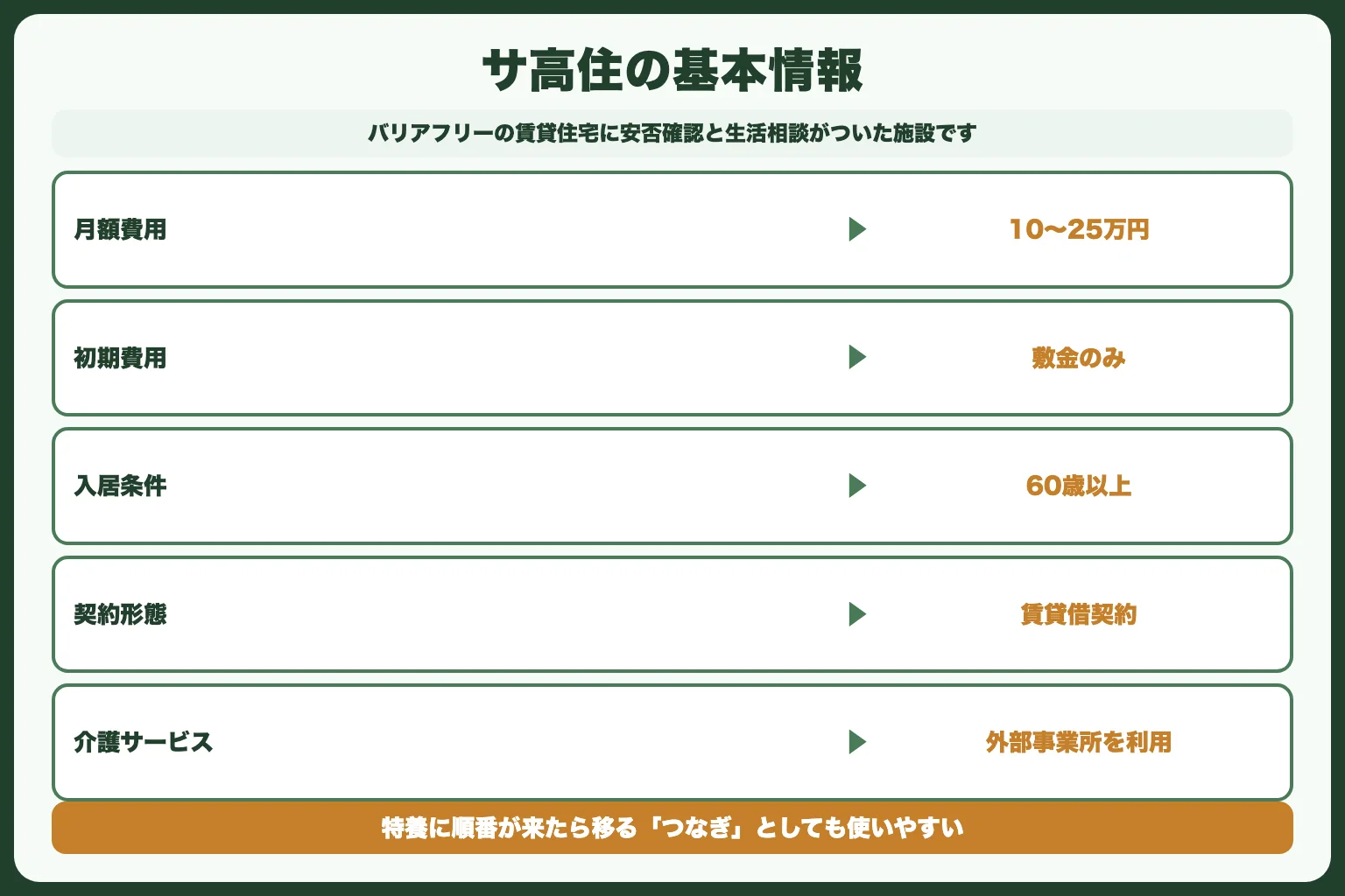 選択肢2：サービス付き高齢者向け住宅（サ高住）