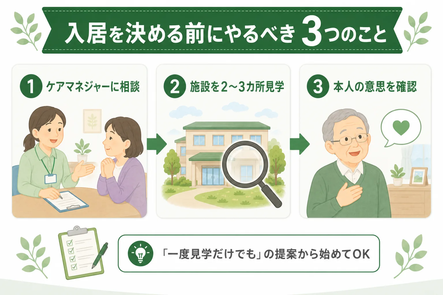 施設入居を決める前にやるべき3つのことの図解。ケアマネジャーに相談・施設を2〜3カ所見学・本人の意思を確認。一度見学だけでもの提案から始めてOK