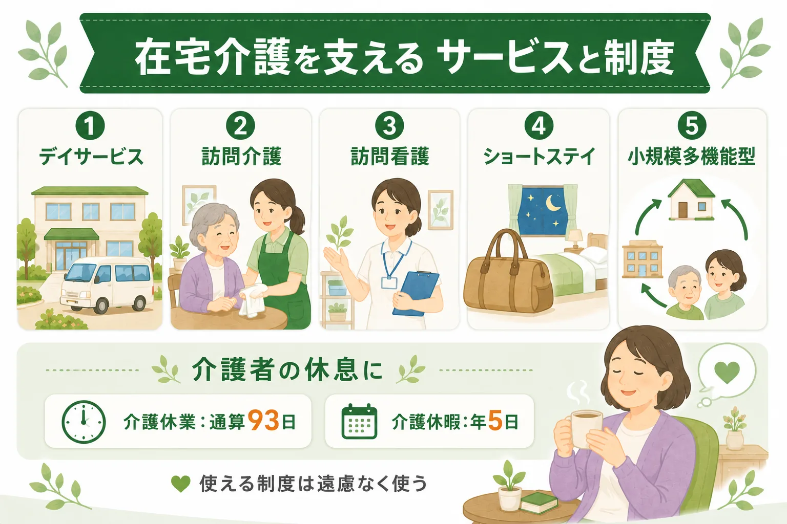 在宅介護を支えるサービスと制度の図解。デイサービス・訪問介護・訪問看護・ショートステイ・小規模多機能型。介護者の休息に介護休業通算93日・介護休暇年5日